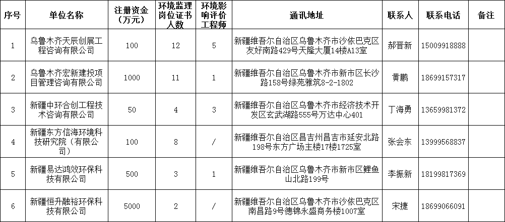 2019年第二批建設項目環(huán)境監(jiān)理機構(gòu)名錄登記名單